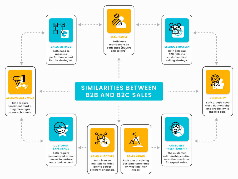 ความแตกต่างระหว่างการขายแบบ B2B และ B2C