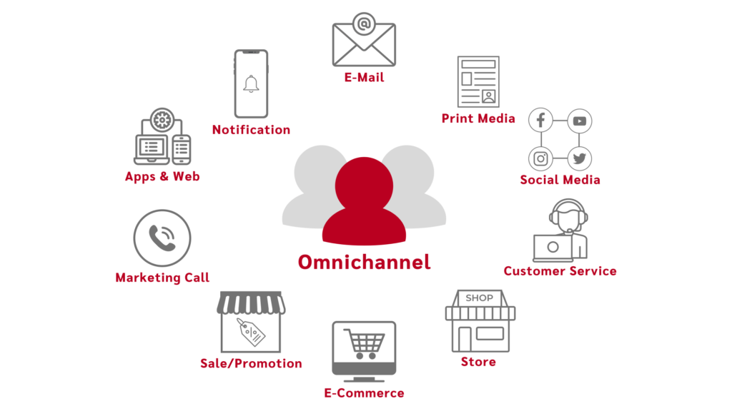 การทำการตลาดและขายแบบ Omnichannel