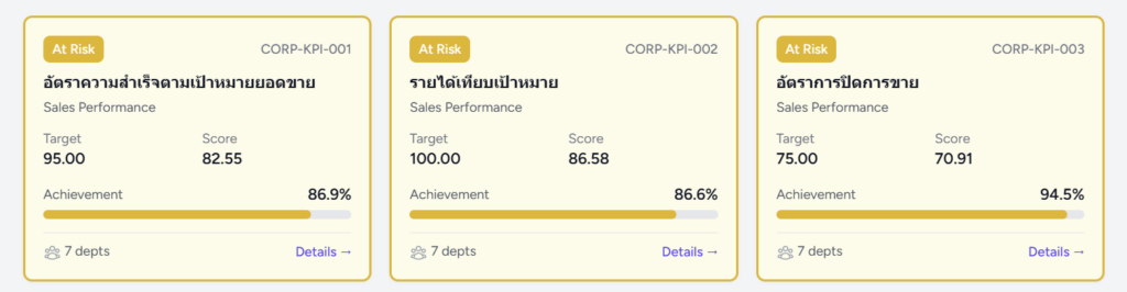 KPI Sales performance