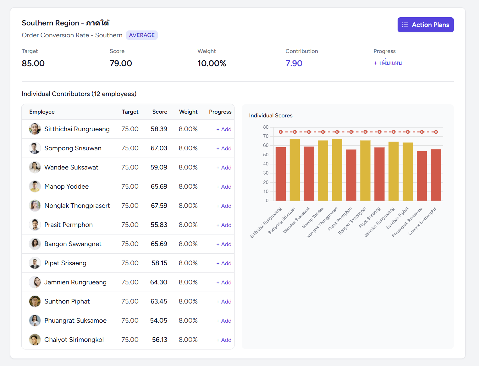 Order Conversion Rate – KPI ที่บอกความสามารถที่แท้จริงของทีมขาย